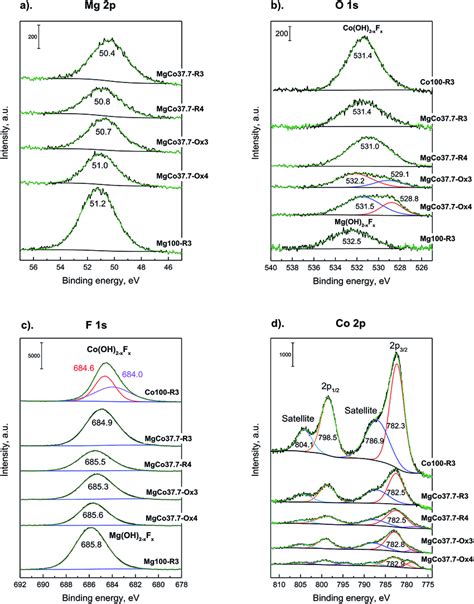 Xps Spectra Of Mg 2p A O 1s B F 1s C Co 2p D Photoemission Download Scientific