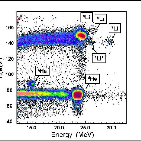 Typical Particle Identification Spectrum C Z M E Total