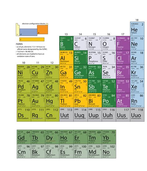 Appendix A Periodic Table Of The Elements Introductory Chemistry