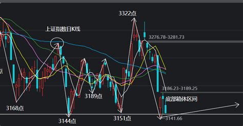 三次探底低点密集共振，周四全线反攻收复五日线财富号东方财富网