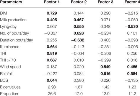parameters  factor patterns resulting  fa  scientific