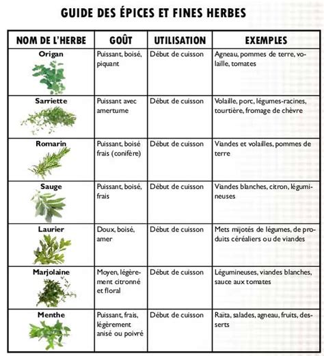 GUIDE DES ÉPICES ET FINES HERBES Épices Fines herbes Épices et herbes