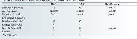 Table From Azithromycin Based Triple Therapy Versus Standard