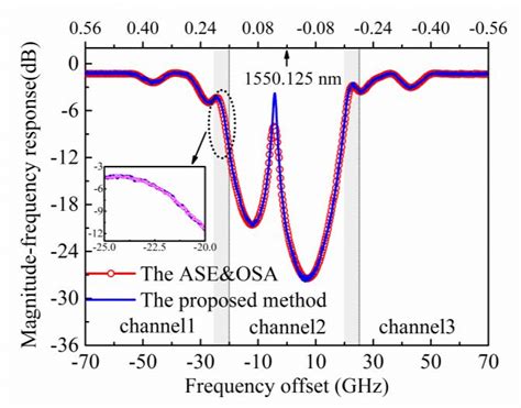 Magnitude Frequency Response Of A Phase Shifted Fiber Bragg Grating