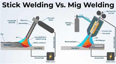 Stick Vs MIG Welding Choosing The Right Method For Your Project