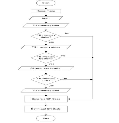 Flowchart Of Proposed System Download Scientific Diagram