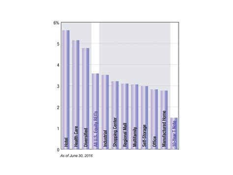 REIT Dividend Yields - Commercial Property Executive