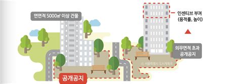 공개 공지 도시계획 전문 용어 Urban Planning Terminology 어반닥터 Urbandoctor 도시연구소