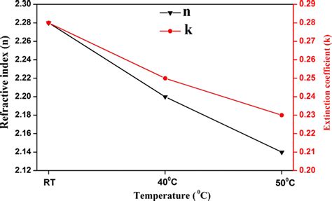 Refractive Index N And Extinction Coefficient K Of Cu O Thin Films