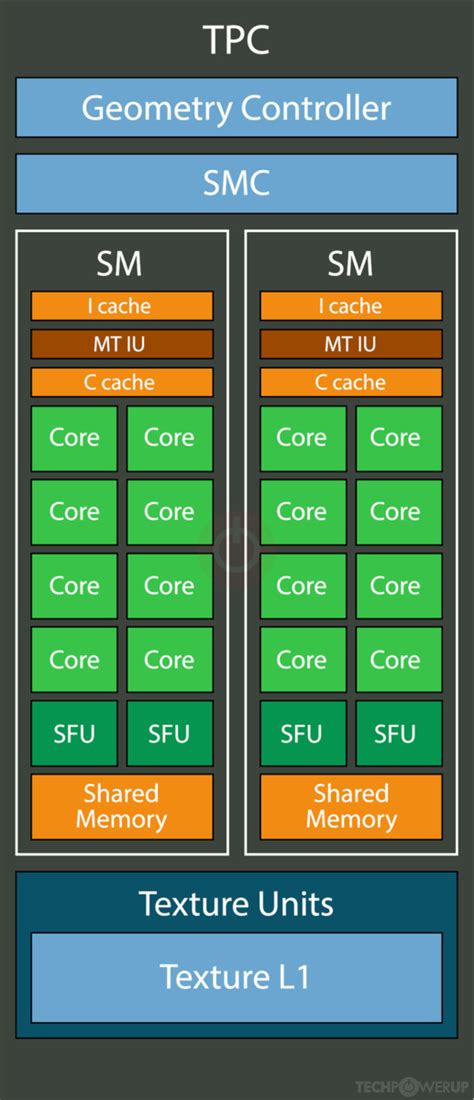 Nvidia Gt218 Gpu Specs Techpowerup Gpu Database