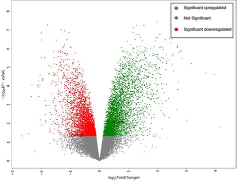 Volcano Plot Generated By The Gene Expression Data Visualization Tool Download Scientific