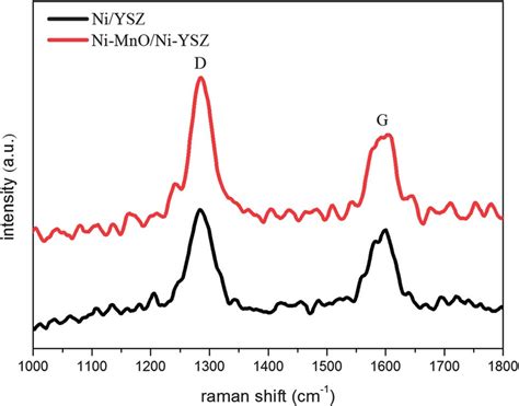 Raman Spectra Of The Niysz And Nimno Niysz Anodes Exposed To Ch