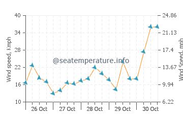 Weather in Elounda today. 10-day marine weather forecast