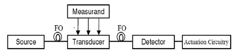 Optical Fiber Sensor System Basic Components Download Scientific Diagram