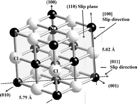 Structure model of halite (NaCl). | Download Scientific Diagram