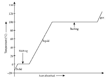 Draw A Heating Curve For Water From 15 Degrees Celsius To 125 Degrees