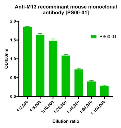 M Recombinant Mouse Monoclonal Antibody Ps Ha Huabio