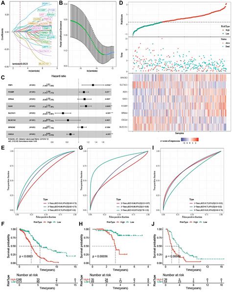 Defining Three Ferroptosis Based Molecular Subtypes And Developing A