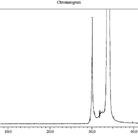 Gc Ms Chromatogram Of Bioactive Compounds Present In Methanol Crude