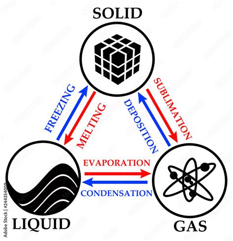 solid liquid gas transition Stock Illustration | Adobe Stock