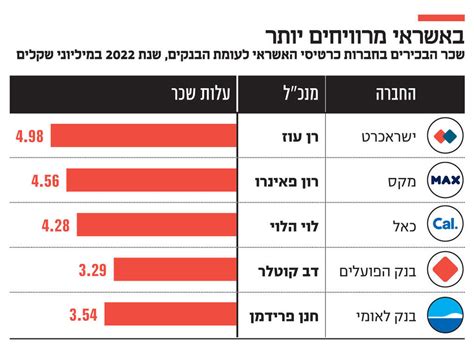 כשהשכר של מנהל חברת כרטיסי אשראי יתנגש בפיקוח על הבנקים כלכליסט