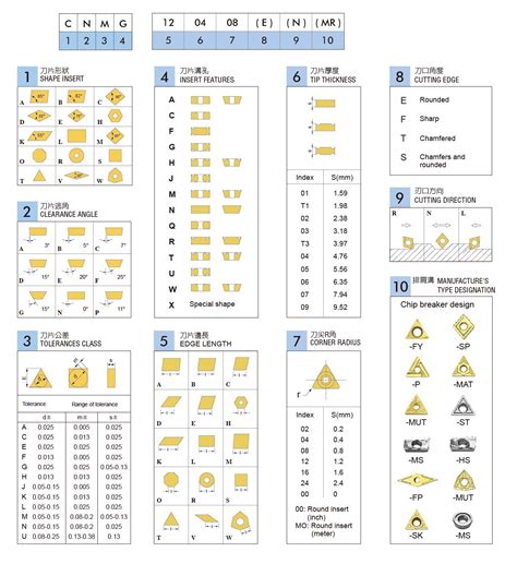 Tool Identification Chart