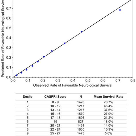 Comparison Of Predicted Vs Observed Outcome Rate For The Validation