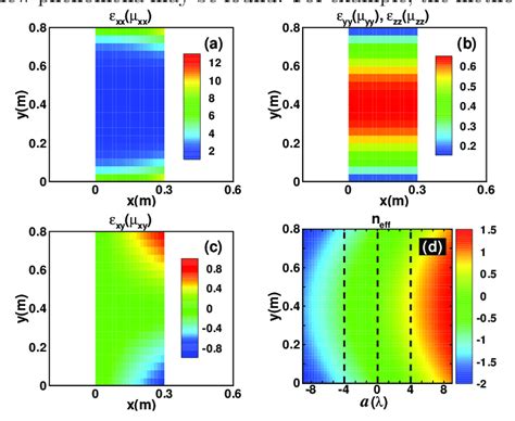 A B And C Respectively Corresponds To εxxµxx Download