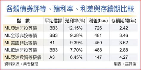 基本面、殖利率挹注 亞洲非投等債 留意進場訊號 國際 旺得富理財網