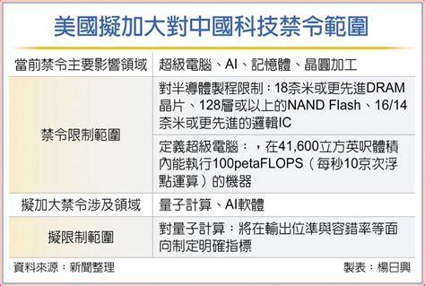 劍指量子計算、ai軟體 美擬擴大對中禁令 上市櫃 旺得富理財網