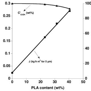 Influence Of The Polylactide PLA Content On The Membrane Flux And The