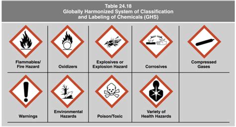 Globally Harmonized System Flashcards Quizlet