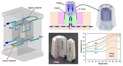 Polymers Free Full Text Adaptive Conformal Cooling Of Injection