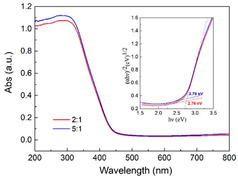 Uv Vis Diffuse Reflectance Spectra Of Samples Synthesized With