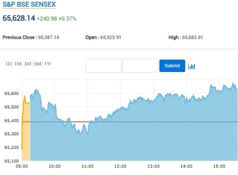 Share Market Highlights Nifty Reclaims Sensex Ends Pts