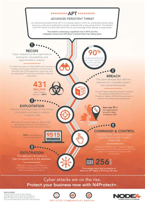 Advanced Persistent Threats An Infographic