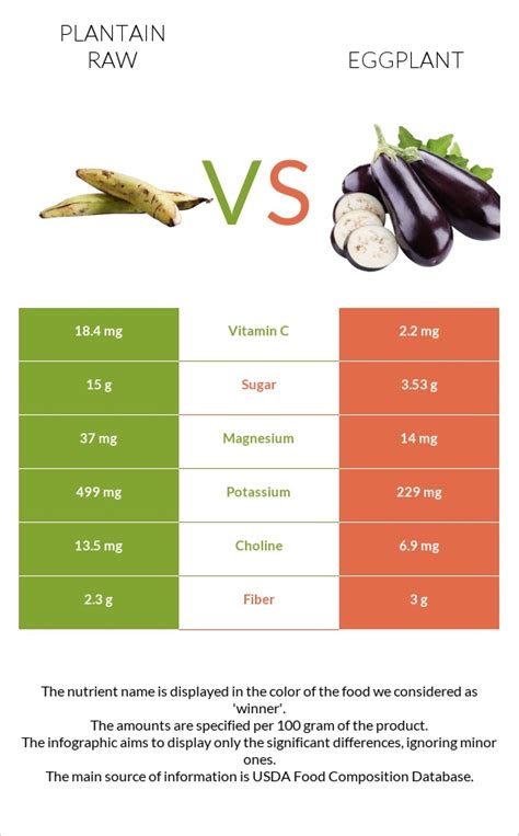 Plantain Raw Vs Eggplant — In Depth Nutrition Comparison