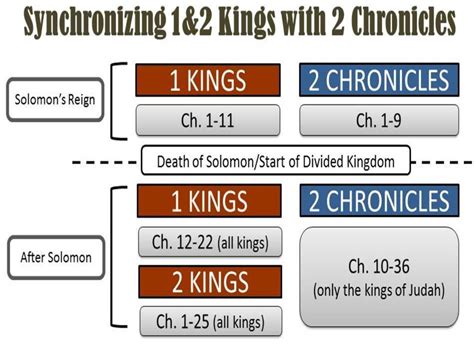 Bible Lessons For Kings And Chronicles