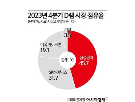 삼성전자 D램 점유율 회복작년 4분기 45 7 아시아경제