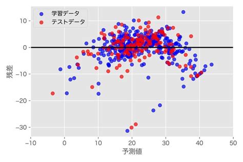 線形単回帰・重回帰分析に基づき予測モデルを作成｜機械学習・pythonによるscikit Learnモデル開発・評価