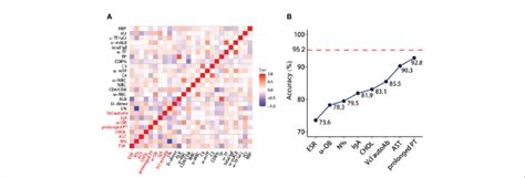 A Heatmap Of Correlations Between Selected Variables This Shows That