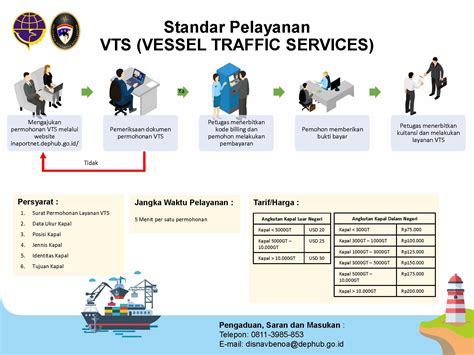 Standar Pelayanan Vessel Traffic Service Vts Distrik Navigasi Kelas Ii Benoa