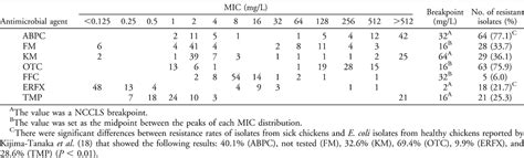 Antimicrobial Susceptibilities Serogroups And Molecular