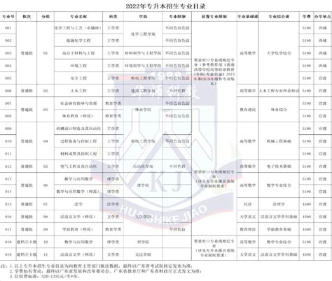 【广东石油化工学院】2023年广东普通专升本拟招生专业 广东专插本招生信息网