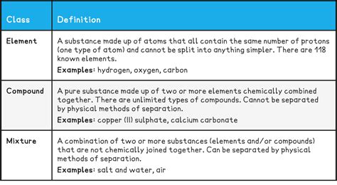 Edexcel Igcse Chemistry Element Compound Or Mixture