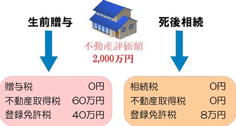 実家や土地の生前贈与と死後の相続、節税効果が高いのは？