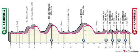 Trofeo Laigueglia 2024 Parcours engagés diffusion TV TotalVelo