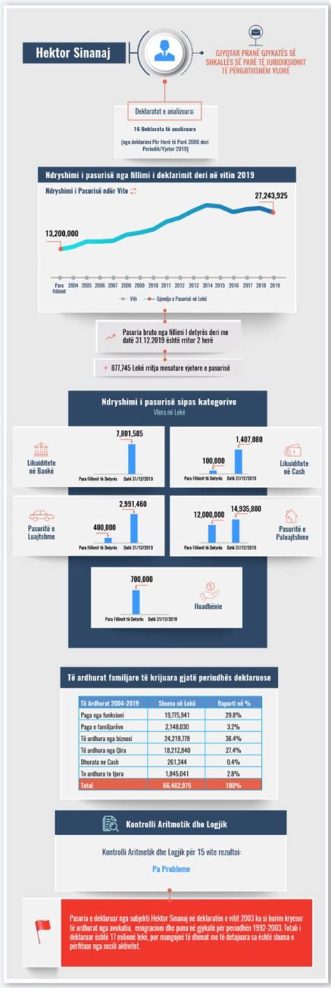 Skeda e pasurisë së deklaruar Hektor Sinanaj Gjykata e Vlorës