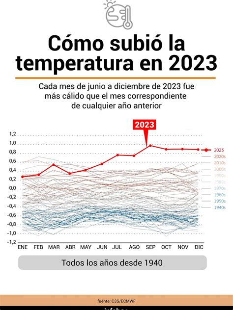 ¿el 2024 Podría Superar Al 2023 Como El Año Más Caluroso De La Historia Infobae