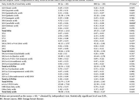 Table From Fatty Acid Profiles And Delta Desaturase Stearoyl Coa